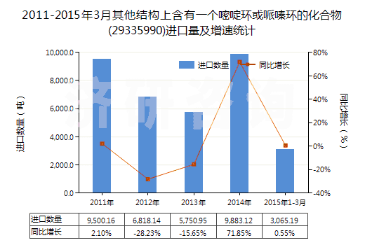 2011-2015年3月其他結(jié)構(gòu)上含有一個嘧啶環(huán)或哌嗪環(huán)的化合物(29335990)進口量及增速統(tǒng)計